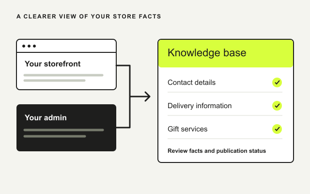 Illustration of storefront and admin information feeding into a knowledge base, with facts to review